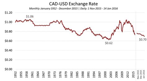 28 us to cad|USD to CAD Exchange Rate